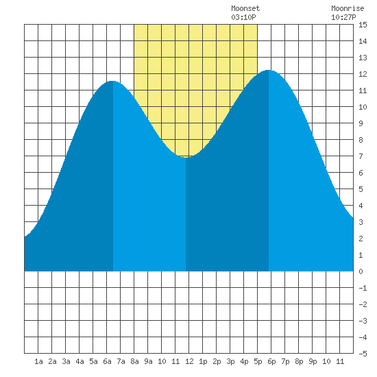 Coon Island tide chart for Saturday, November 4, 2023