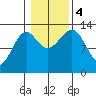 Coon Island tide chart for Saturday, November 4, 2023