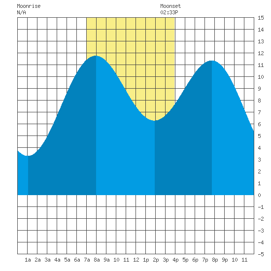 Coon Island tide chart for Monday, November 6, 2023