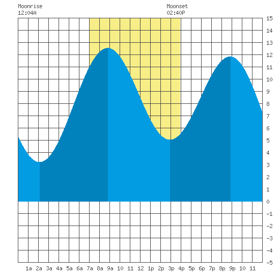Coon Island tide chart for Tuesday, November 7, 2023