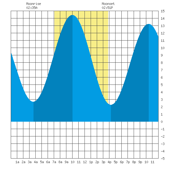 Coon Island tide chart for Thursday, November 9, 2023