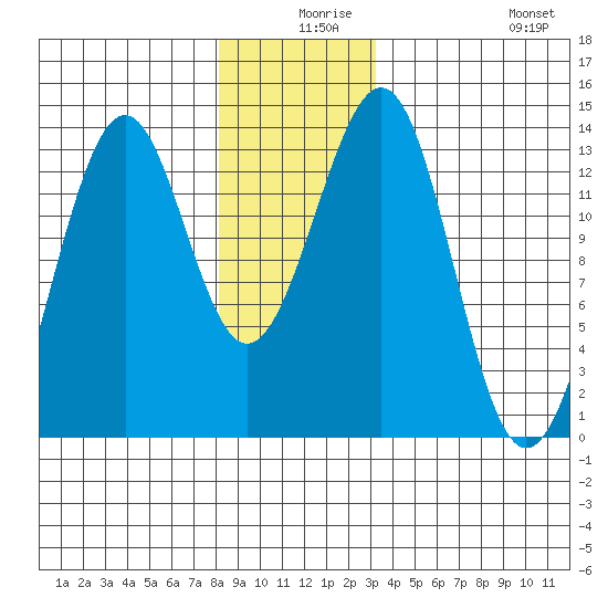 Coon Island tide chart for Sunday, December 17, 2023