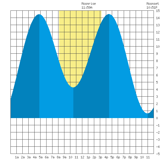 Coon Island tide chart for Monday, December 18, 2023