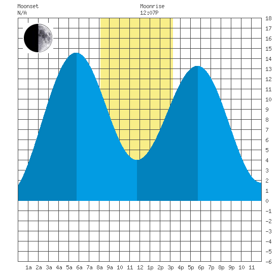 Coon Island tide chart for Tuesday, December 19, 2023