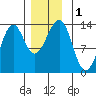 Coon Island tide chart for Friday, December 1, 2023