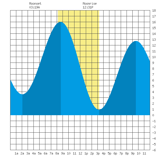 Coon Island tide chart for Friday, December 22, 2023
