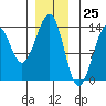Coon Island tide chart for Monday, December 25, 2023