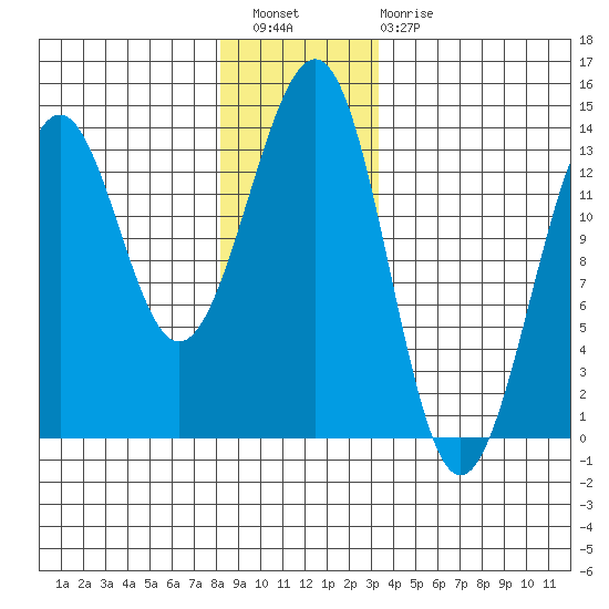 Coon Island tide chart for Wednesday, December 27, 2023
