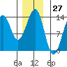 Coon Island tide chart for Wednesday, December 27, 2023