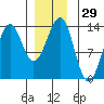 Coon Island tide chart for Friday, December 29, 2023