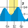 Coon Island tide chart for Saturday, December 2, 2023