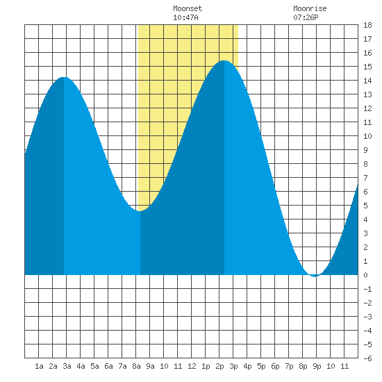 Coon Island tide chart for Saturday, December 30, 2023