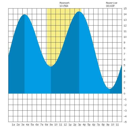 Coon Island tide chart for Sunday, December 31, 2023