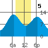 Coon Island tide chart for Tuesday, December 5, 2023