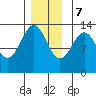 Coon Island tide chart for Thursday, December 7, 2023