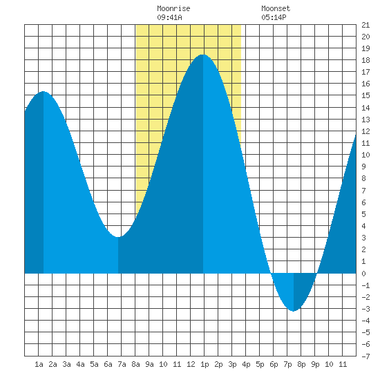 Coon Island tide chart for Friday, January 12, 2024