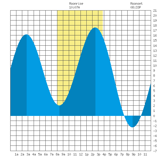 Coon Island tide chart for Sunday, January 14, 2024