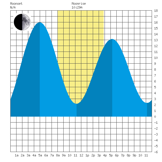 Coon Island tide chart for Wednesday, January 17, 2024