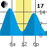 Coon Island tide chart for Wednesday, January 17, 2024