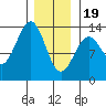 Coon Island tide chart for Friday, January 19, 2024