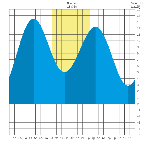 Coon Island tide chart for Tuesday, January 2, 2024