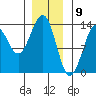 Coon Island tide chart for Tuesday, January 9, 2024