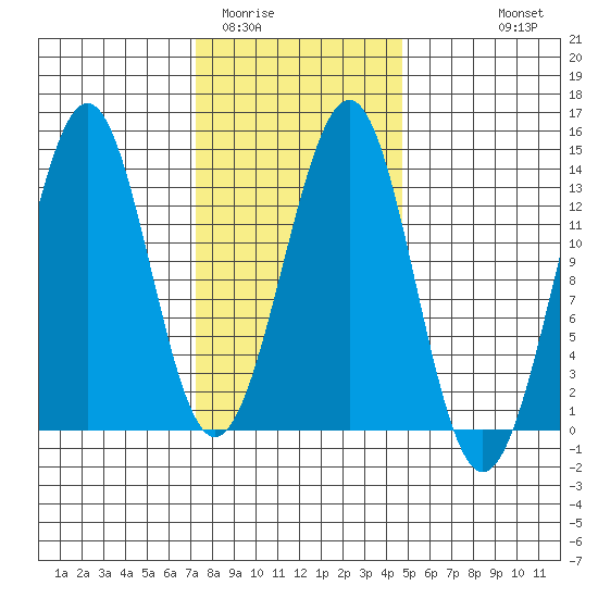 Coon Island tide chart for Monday, February 12, 2024