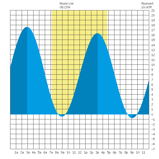 Coon Island tide chart for Tuesday, February 13, 2024