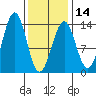 Coon Island tide chart for Wednesday, February 14, 2024
