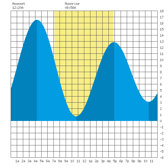 Coon Island tide chart for Thursday, February 15, 2024