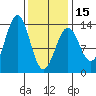 Coon Island tide chart for Thursday, February 15, 2024