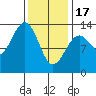 Coon Island tide chart for Saturday, February 17, 2024