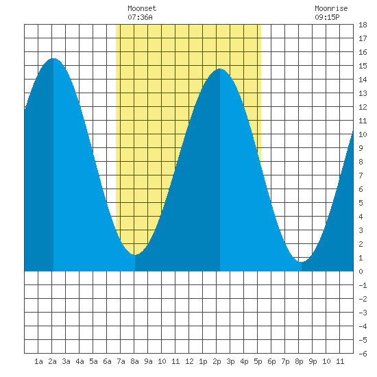 Coon Island tide chart for Tuesday, February 27, 2024