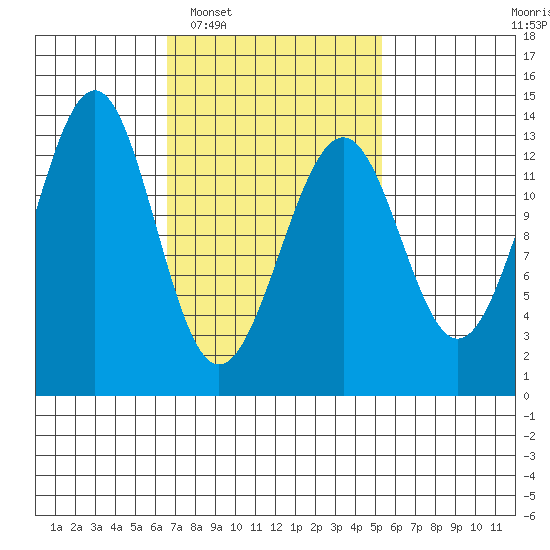 Coon Island tide chart for Thursday, February 29, 2024