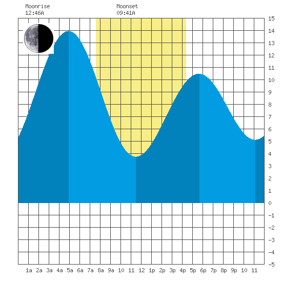 Coon Island tide chart for Friday, February 2, 2024