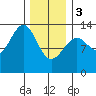 Coon Island tide chart for Saturday, February 3, 2024
