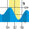 Coon Island tide chart for Monday, February 5, 2024