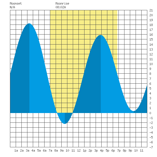 Coon Island tide chart for Wednesday, March 13, 2024