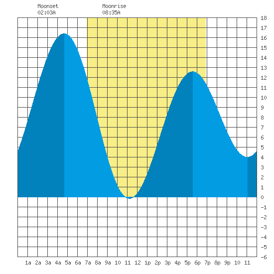 Coon Island tide chart for Friday, March 15, 2024