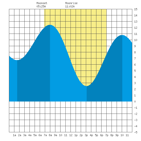 Coon Island tide chart for Monday, March 18, 2024