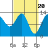 Coon Island tide chart for Wednesday, March 20, 2024