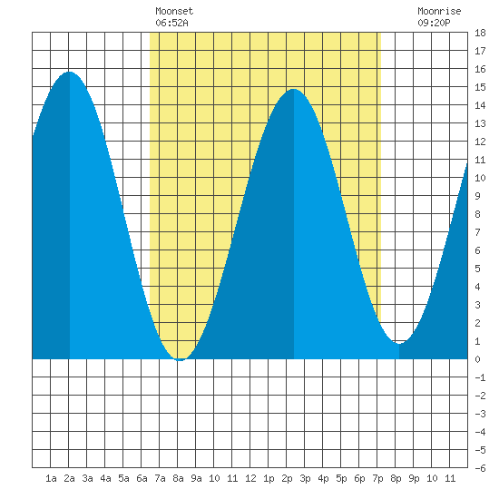 Coon Island tide chart for Tuesday, March 26, 2024