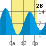 Coon Island tide chart for Thursday, March 28, 2024