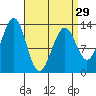 Coon Island tide chart for Friday, March 29, 2024