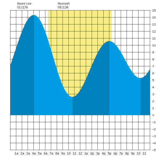 Coon Island tide chart for Saturday, March 2, 2024