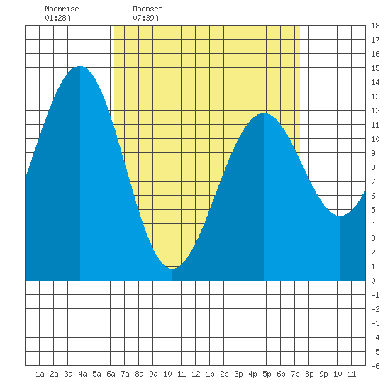 Coon Island tide chart for Saturday, March 30, 2024