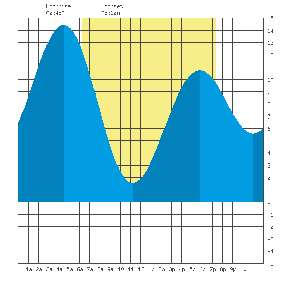 Coon Island tide chart for Sunday, March 31, 2024