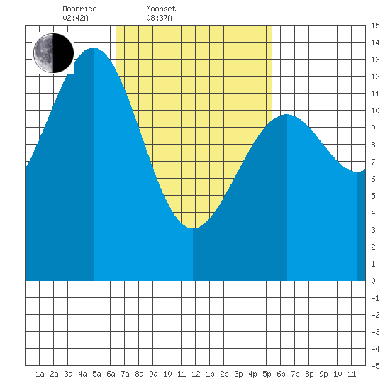 Coon Island tide chart for Sunday, March 3, 2024
