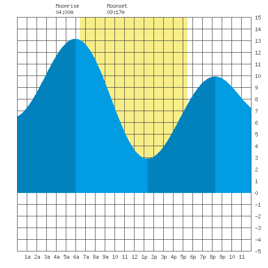 Coon Island tide chart for Monday, March 4, 2024