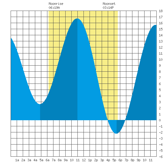 Coon Island tide chart for Friday, March 8, 2024